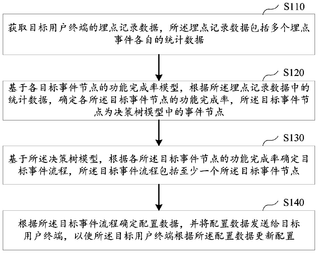 Configuration updating method and device based on behavior analysis, equipment and storage medium