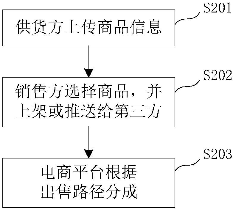 Distribution method and device, servers, medium and equipment of e-commerce system