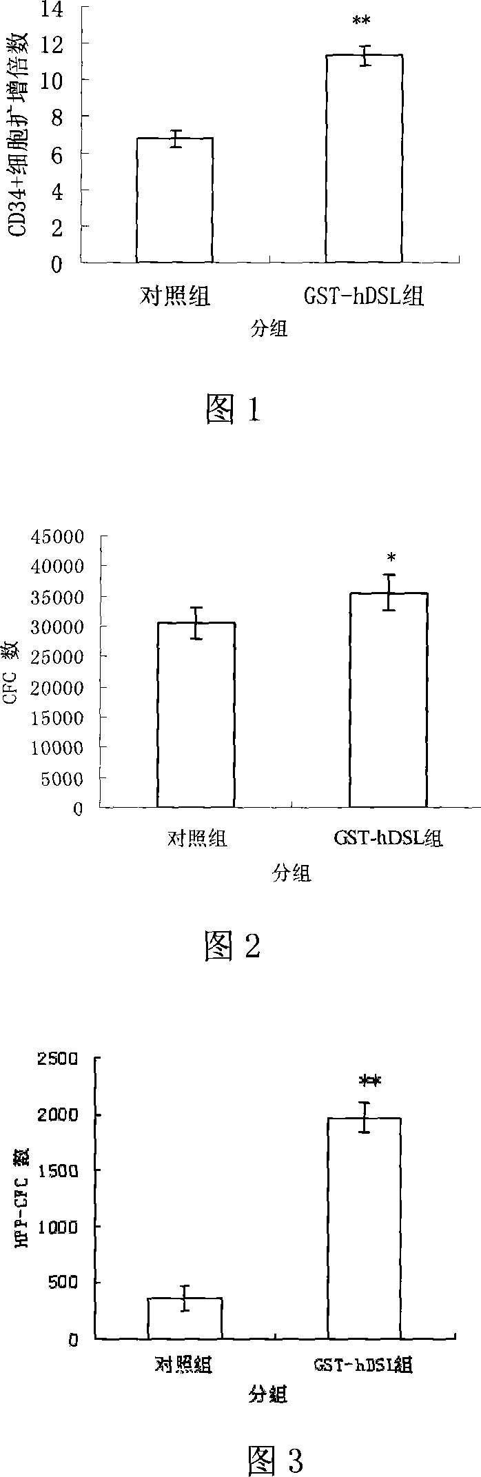 Method for proliferating human hemapoietic stem cell and progenitor cell by GST-hDSL recombinant protein