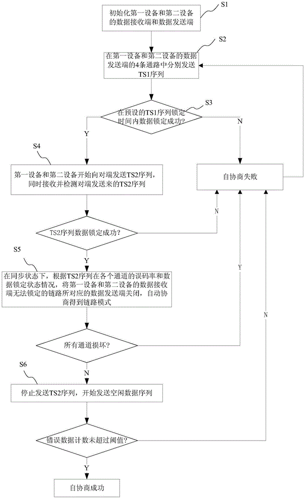 Method for achieving opposite end self-consultation function in high-speed Serdes