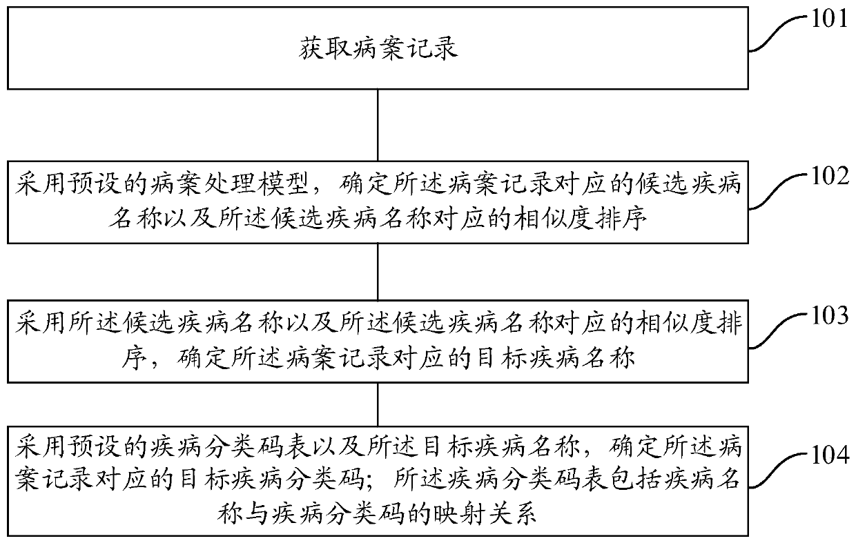 Medical record classification code determination method and device