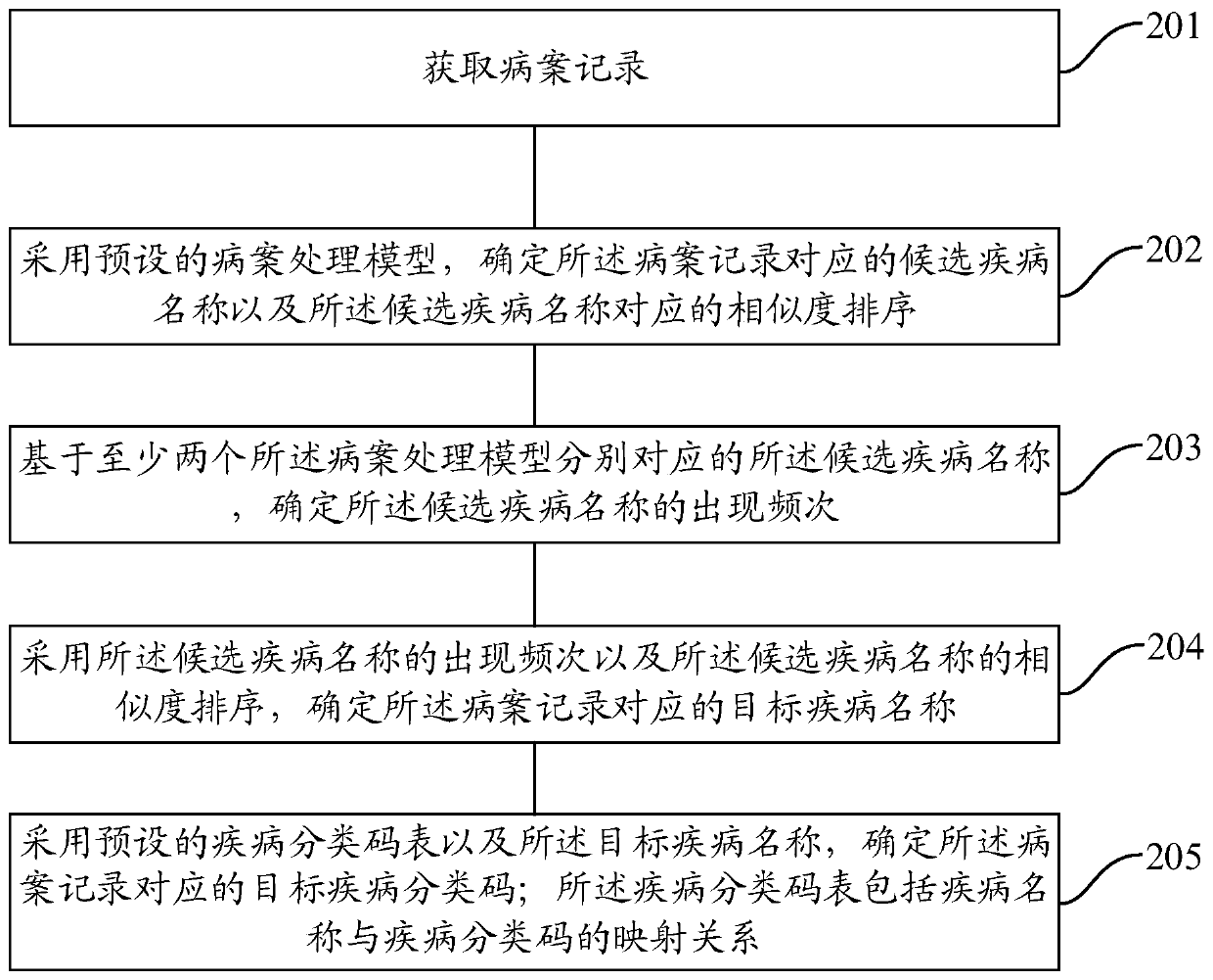 Medical record classification code determination method and device