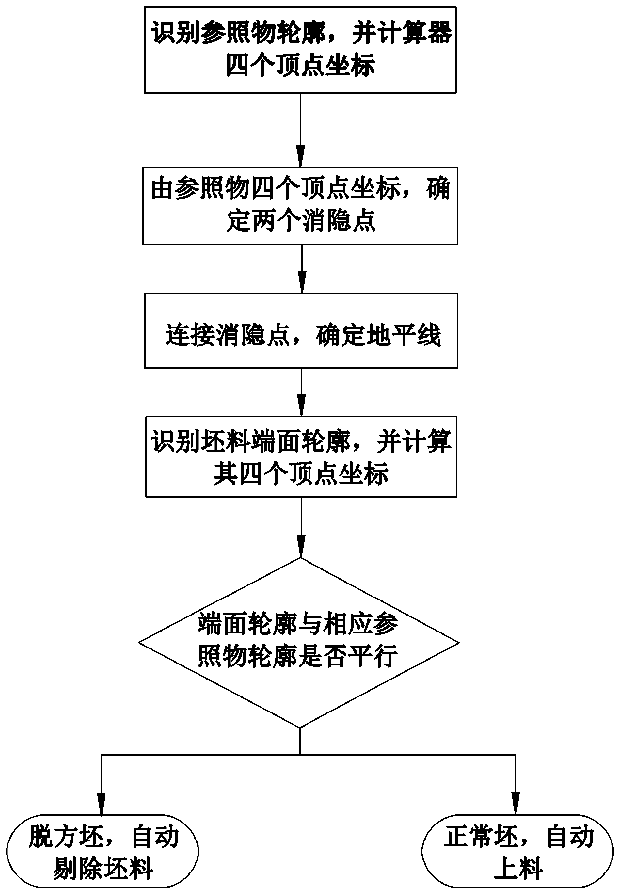 A method for automatic feeding of square detection based on machine vision