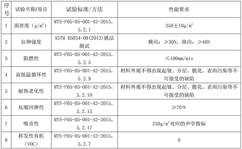 A kind of multi-component shock-absorbing composite sound-absorbing cotton and its preparation method