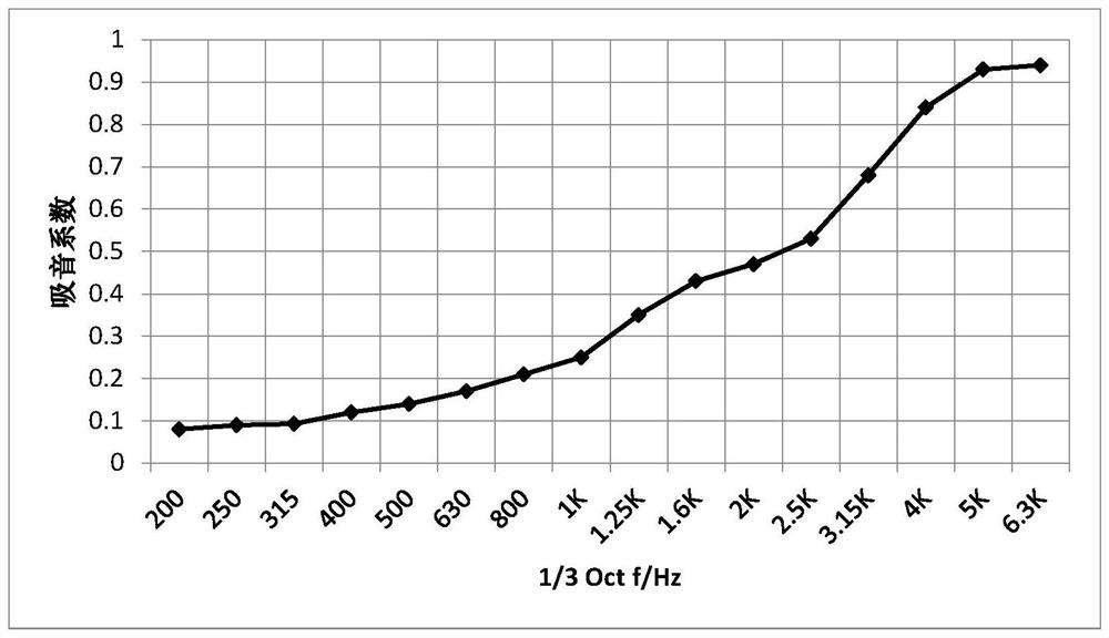 A kind of multi-component shock-absorbing composite sound-absorbing cotton and its preparation method