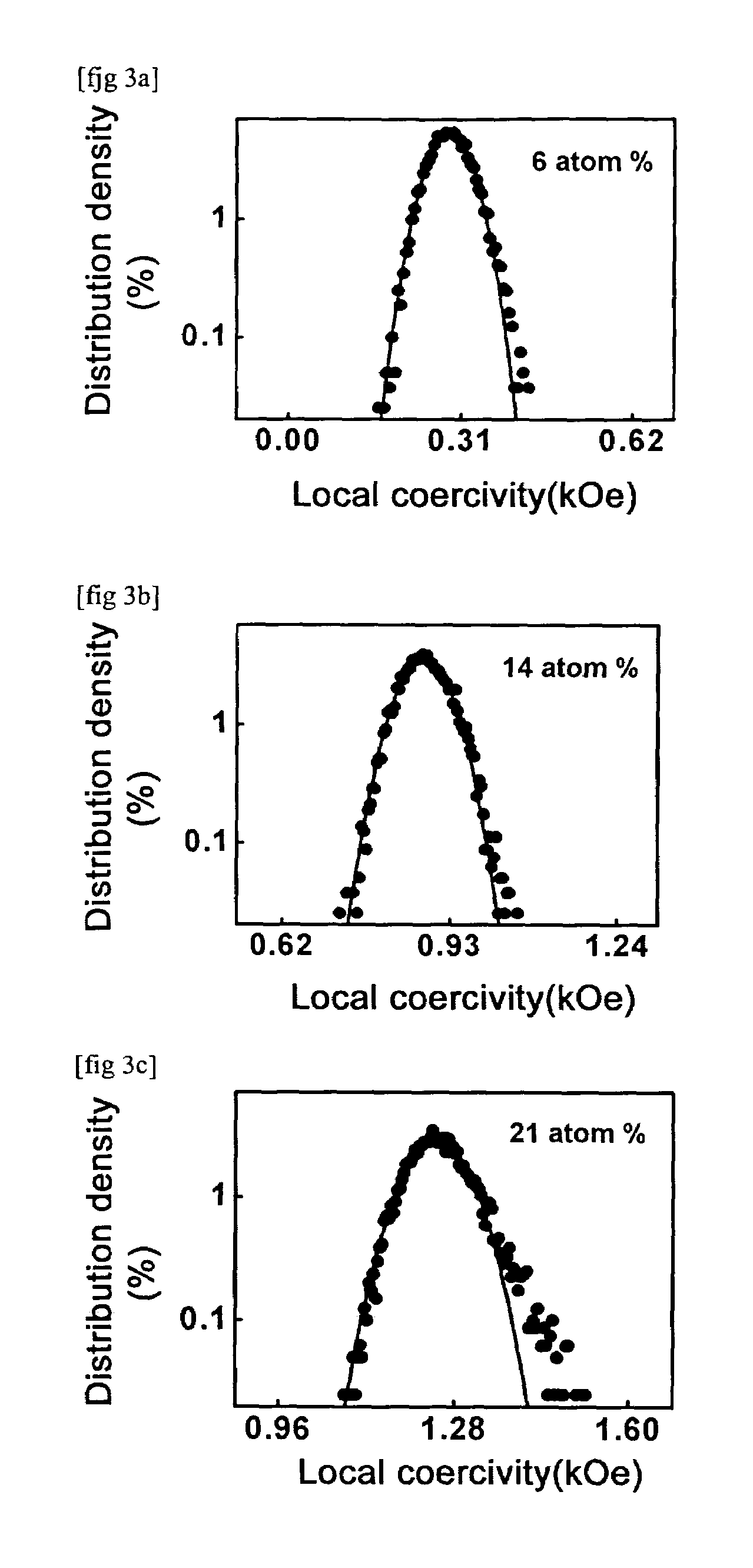 High density magnetic recording medium having uniform local coercivity distribution and grain size distribution and fine grains and manufacturing method thereof