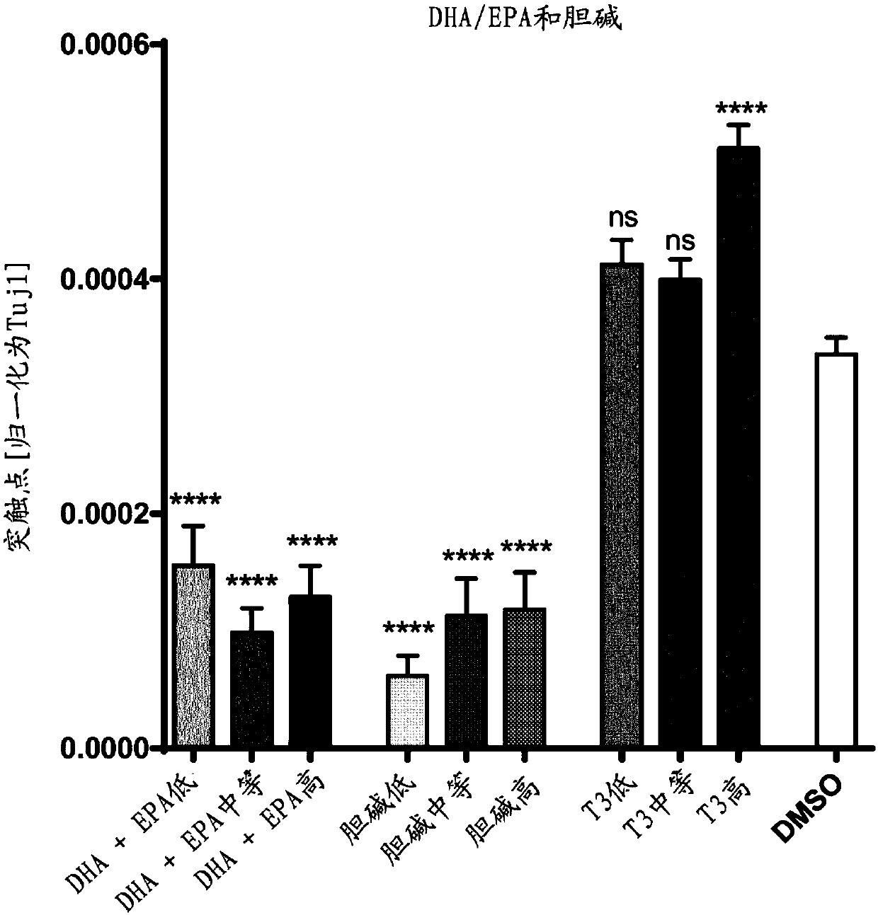 Omega 3 fatty acids and choline as neuroprotectant in patients with no dementia