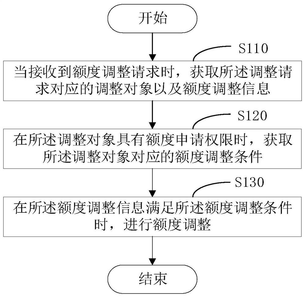 Merchant limit adjustment method and device, computer program product and storage medium