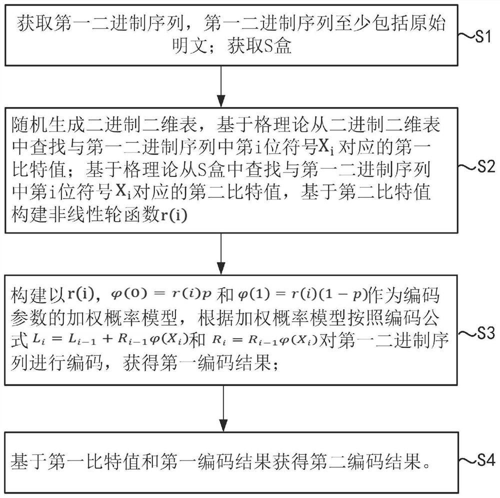 A coding method, device, medium and electronic device for preventing quantum attack