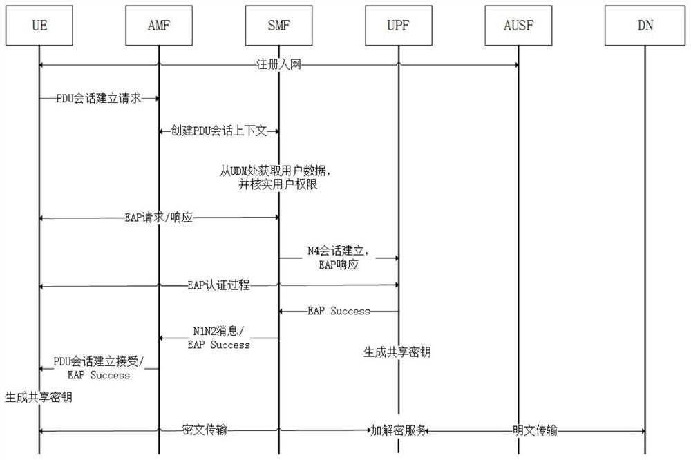 Secondary authentication enhancement and end-to-end encryption method and system based on edge UPF