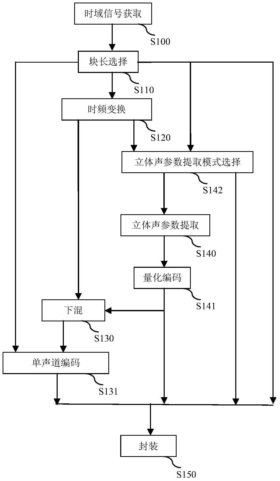 A Stereo Codec Method