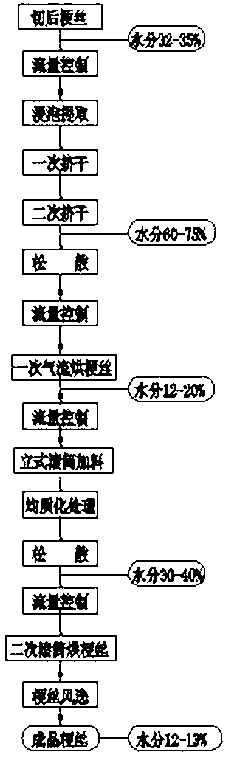 Recombination processing method for tobacco stem shreds