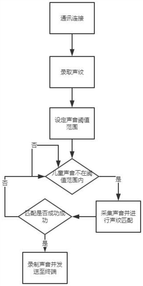 Automatic recording and automatic sound transmission method and system for child protection