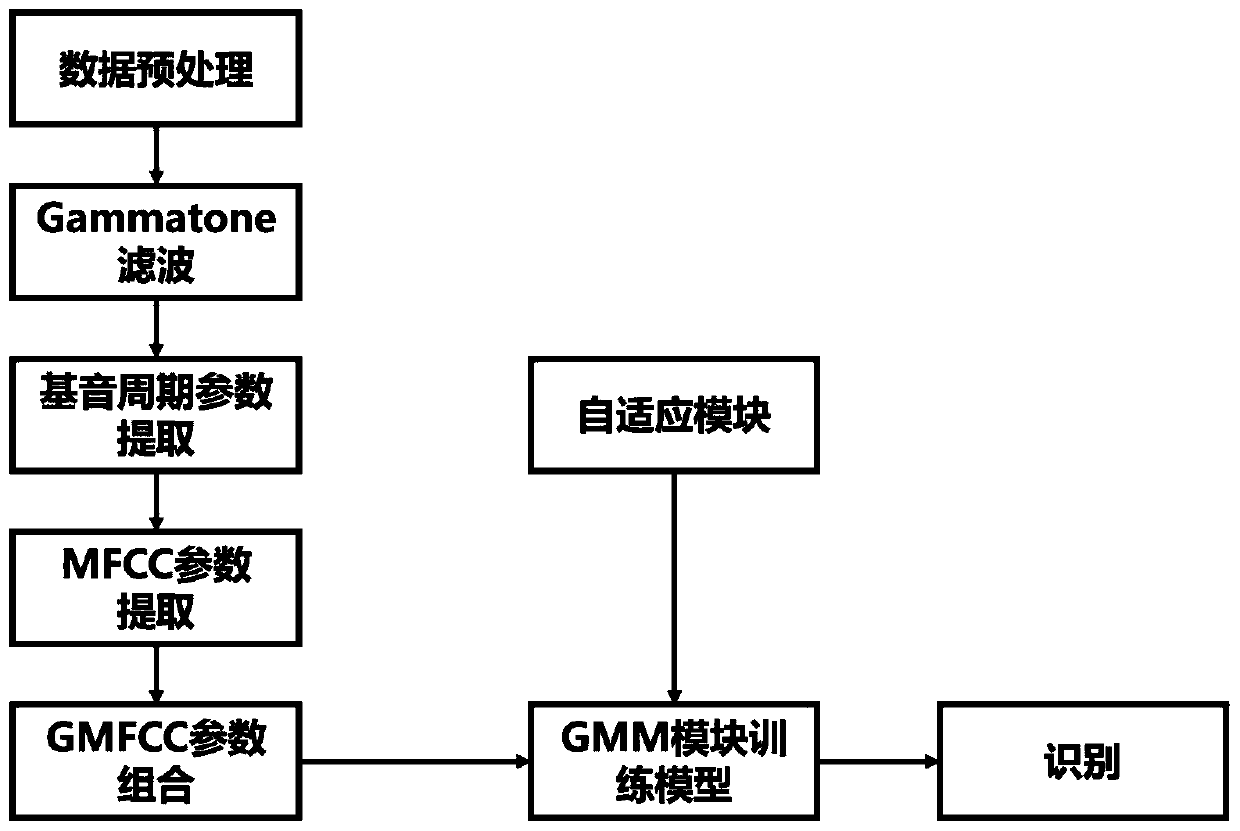 Speaker recognition self-adaption method in complex environment based on GMM model