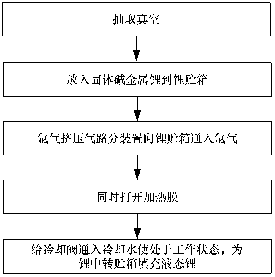 Device and method for filling solid lithium propellant pipeline