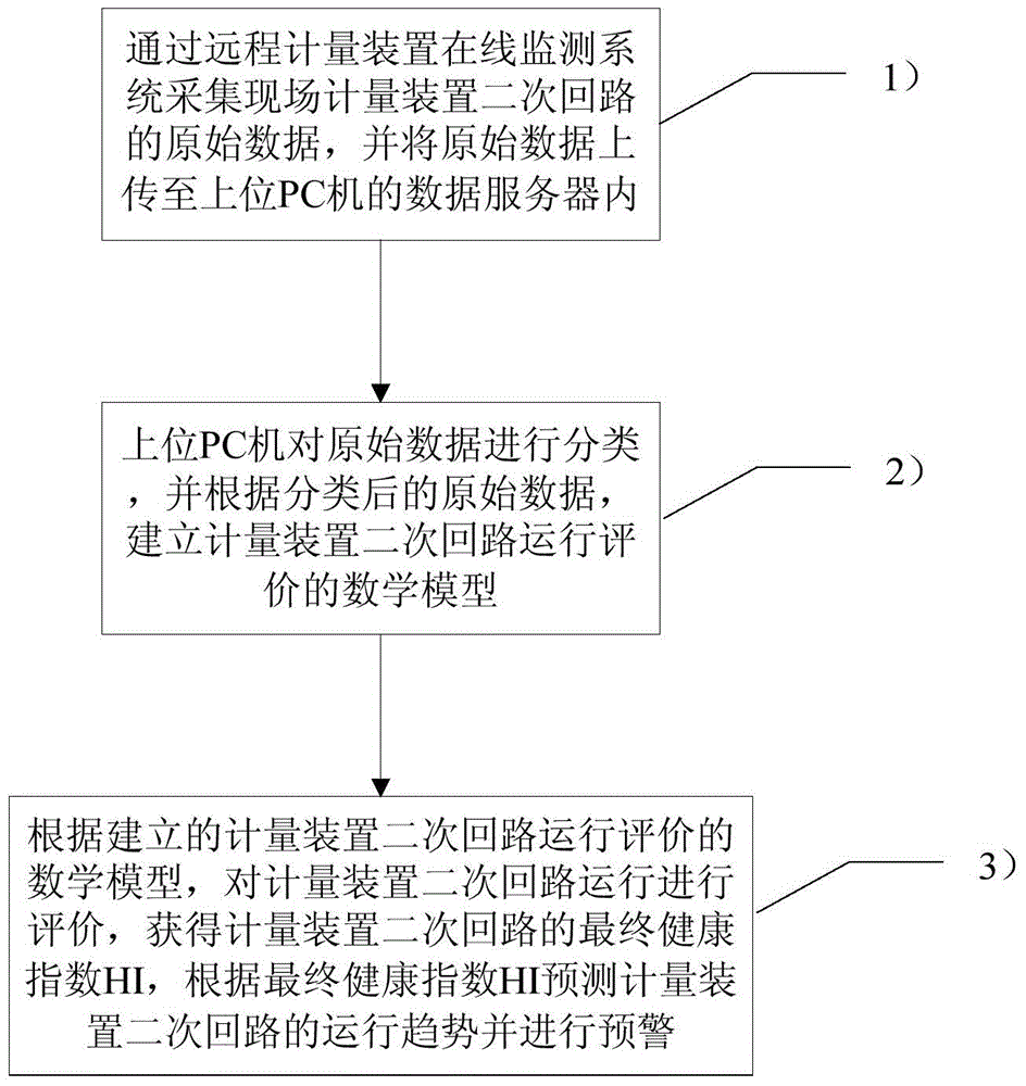 Method for evaluating operation of secondary loop of metering device