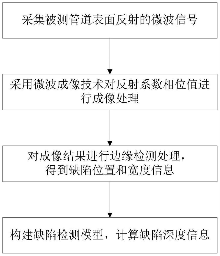 Method and device for detecting corrosion defects on pipeline surface based on microwave nondestructive testing