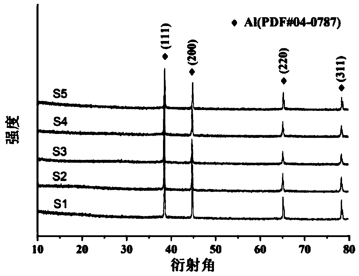 Al@MnO2 composite material and preparation method and application thereof