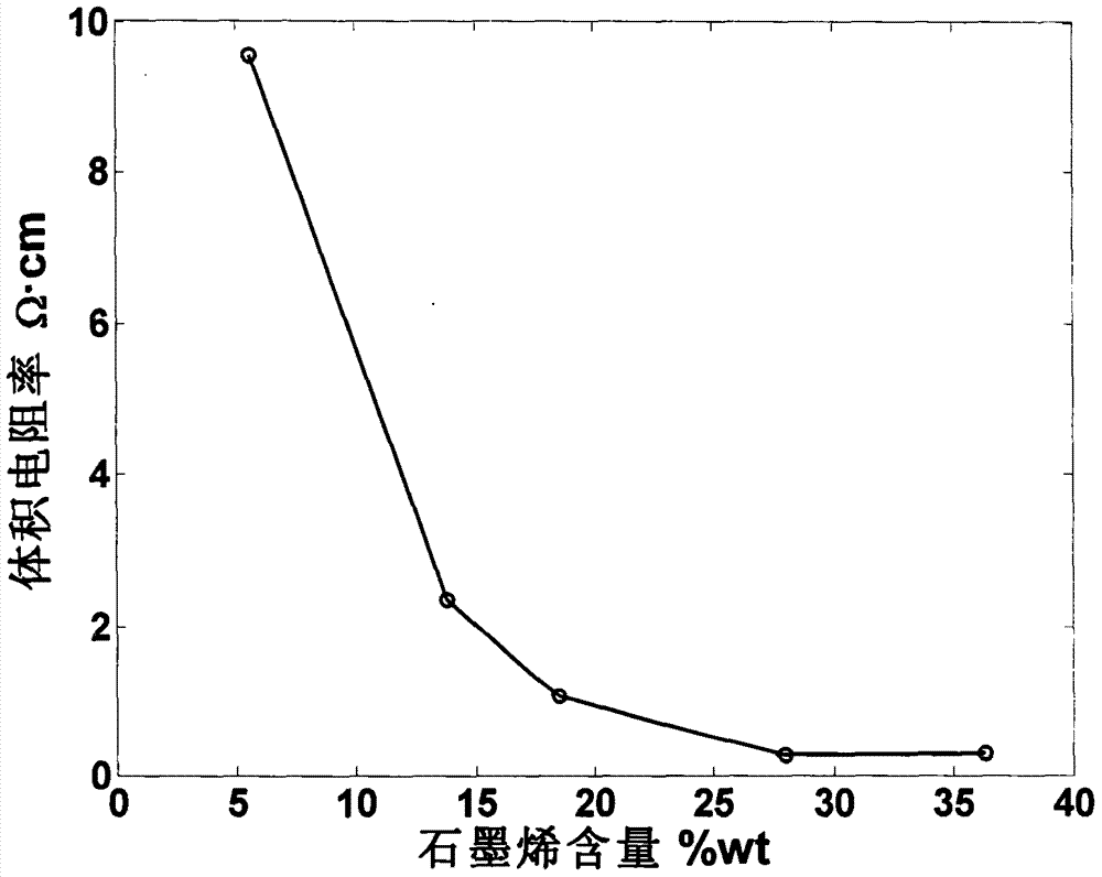 Graphene-white carbon black composite powder and preparation technology thereof
