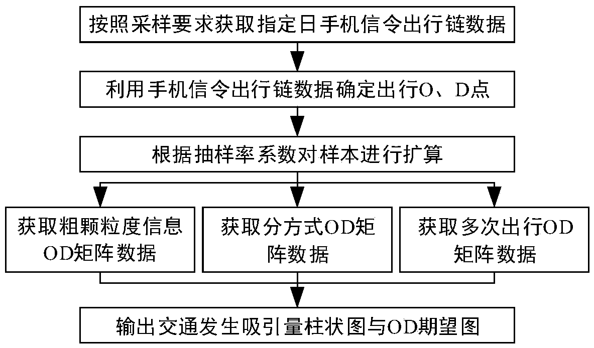 Mobile phone signaling trip chain-based OD matrix acquisition method