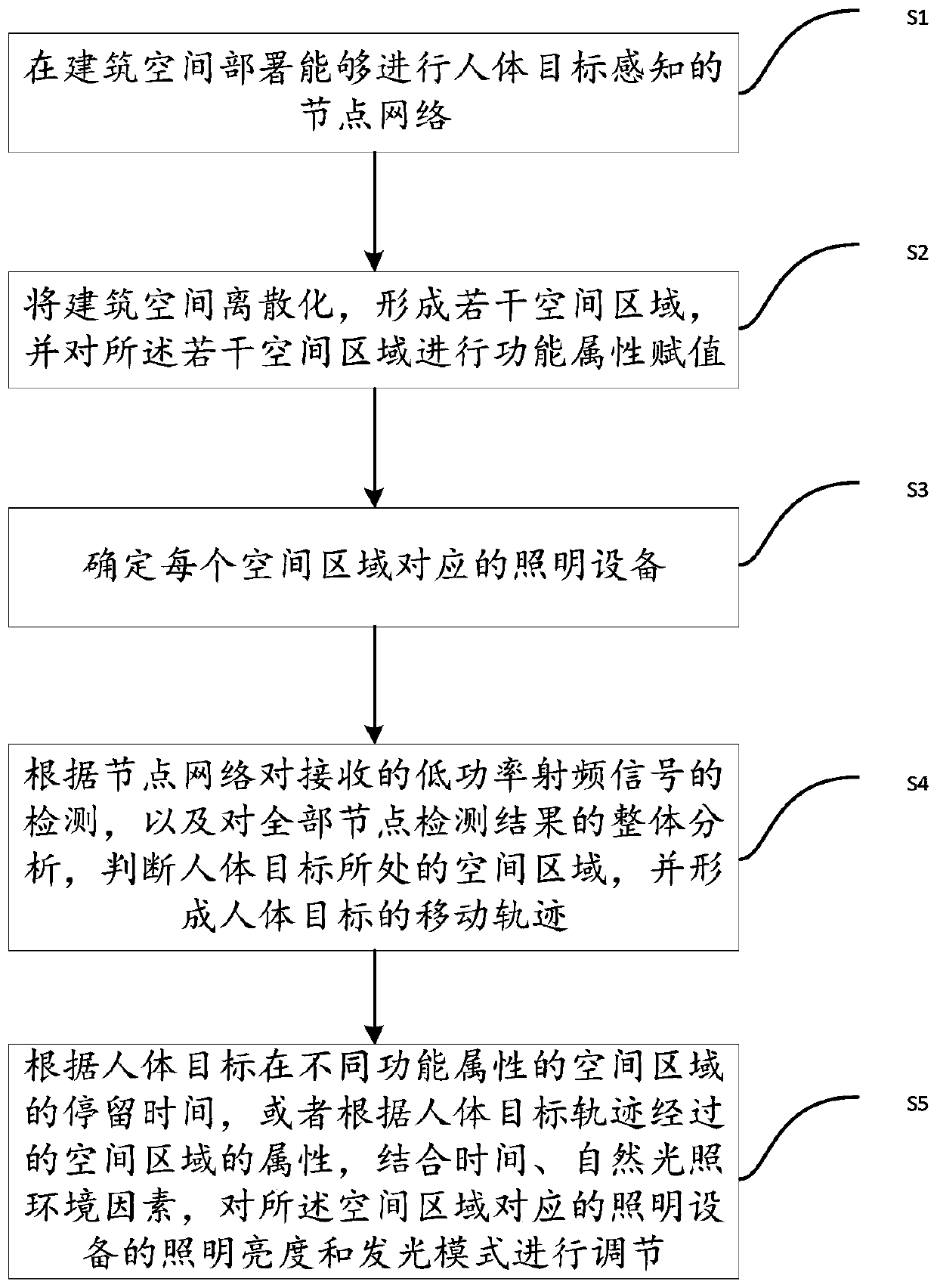 Smart building lighting light regulation and control method and system based on target perception