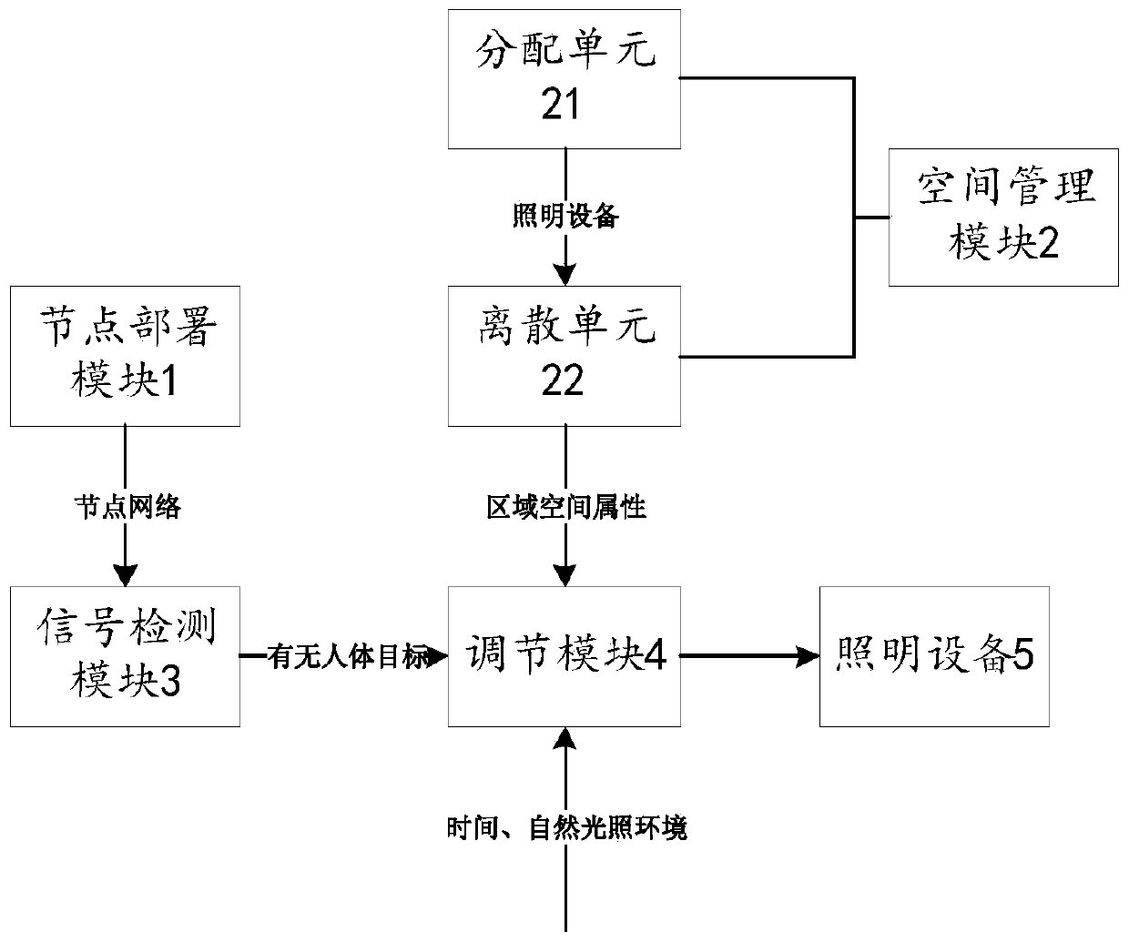 Smart building lighting light regulation and control method and system based on target perception