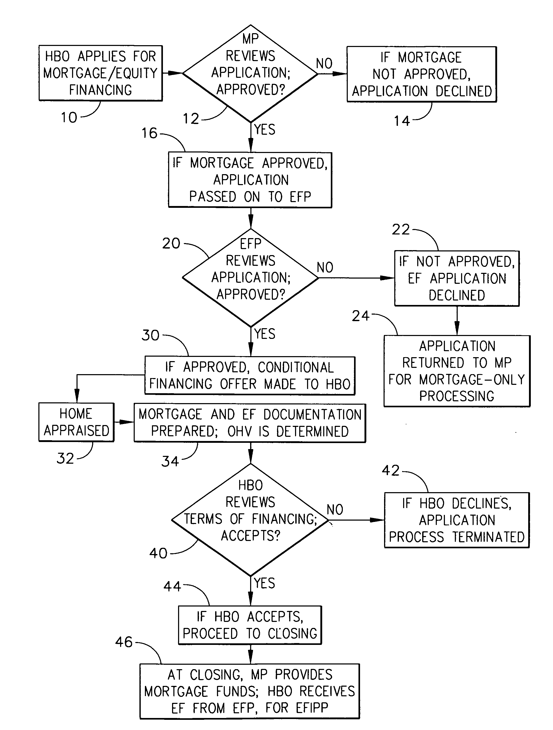 Method and apparatus for providing home equity financing without interest payments