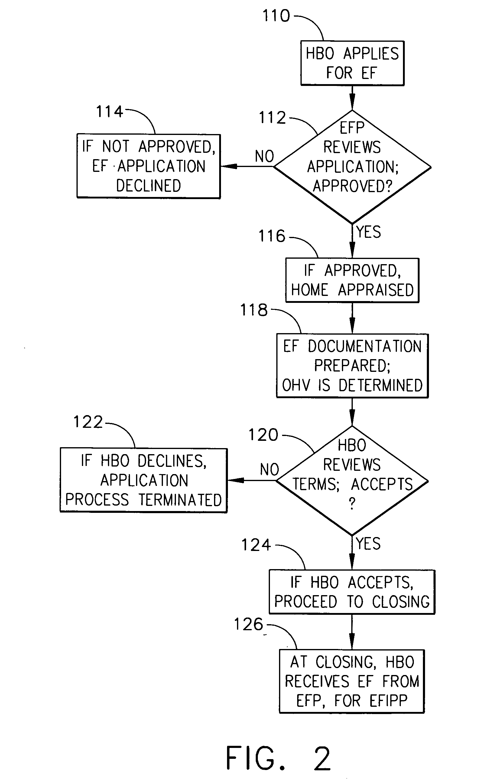 Method and apparatus for providing home equity financing without interest payments