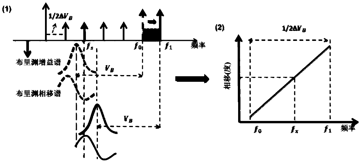 Wide-range high-precision microwave frequency measurement method and device based on microwave photonics