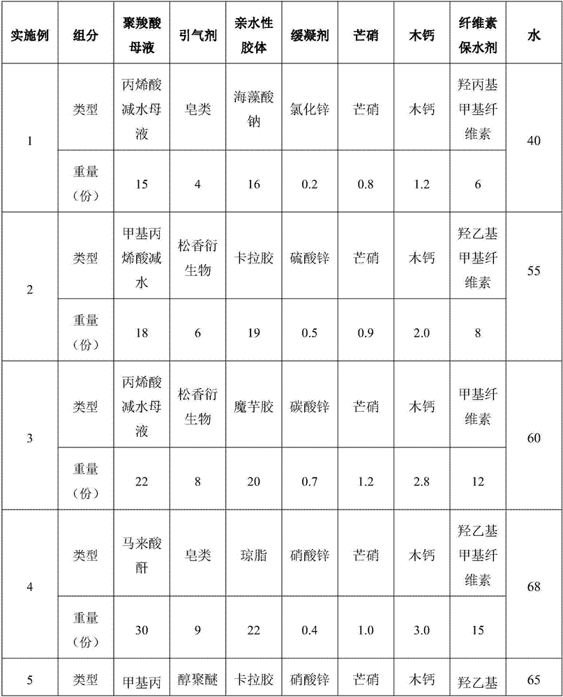 Efficient concrete composite water reducing agent and application thereof