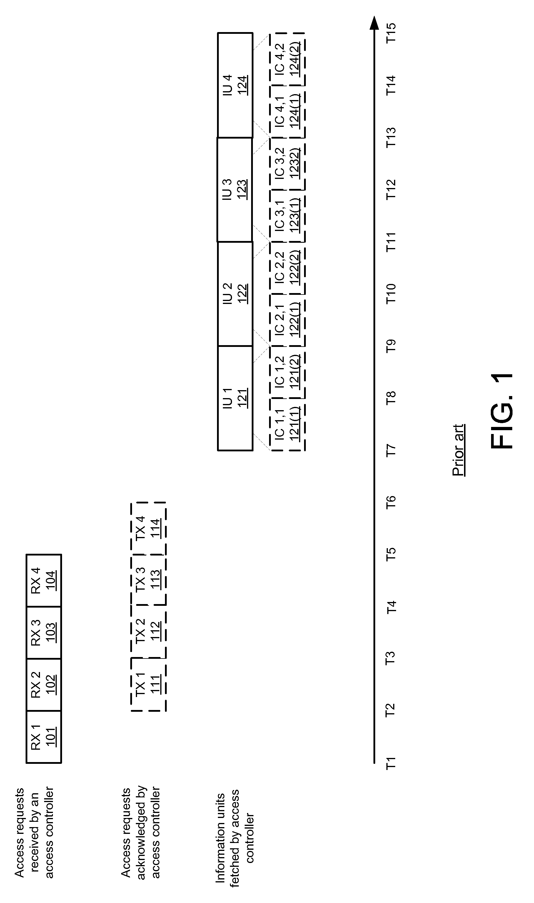 Device and method for managing access requests