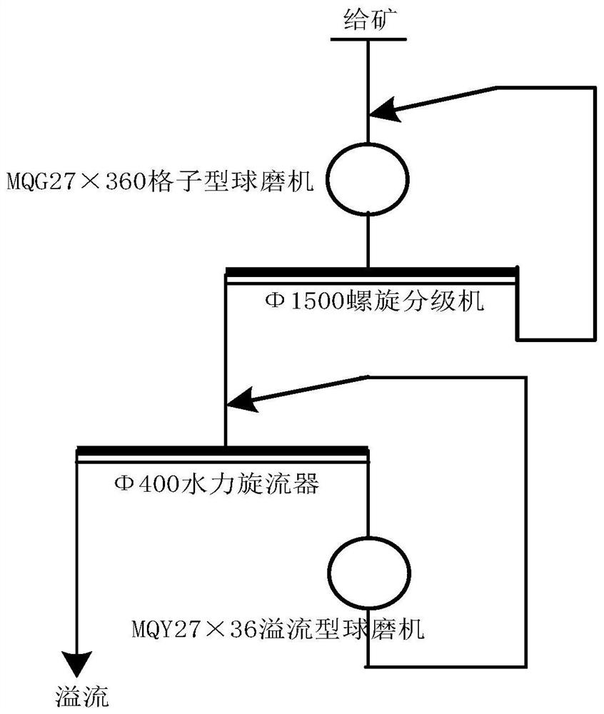 Transformation method for multi-metal ore dressing, grinding and classification process