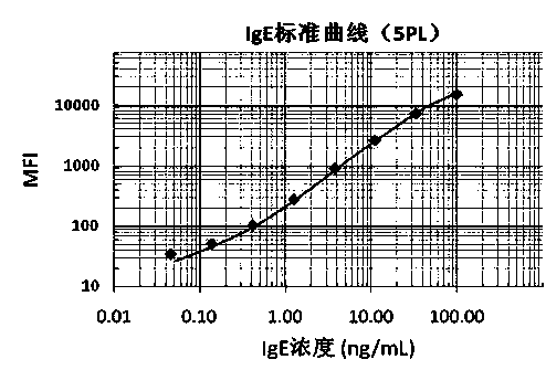 Liquid phase chip for detecting allergen specific antibody and preparation method of liquid phase chip