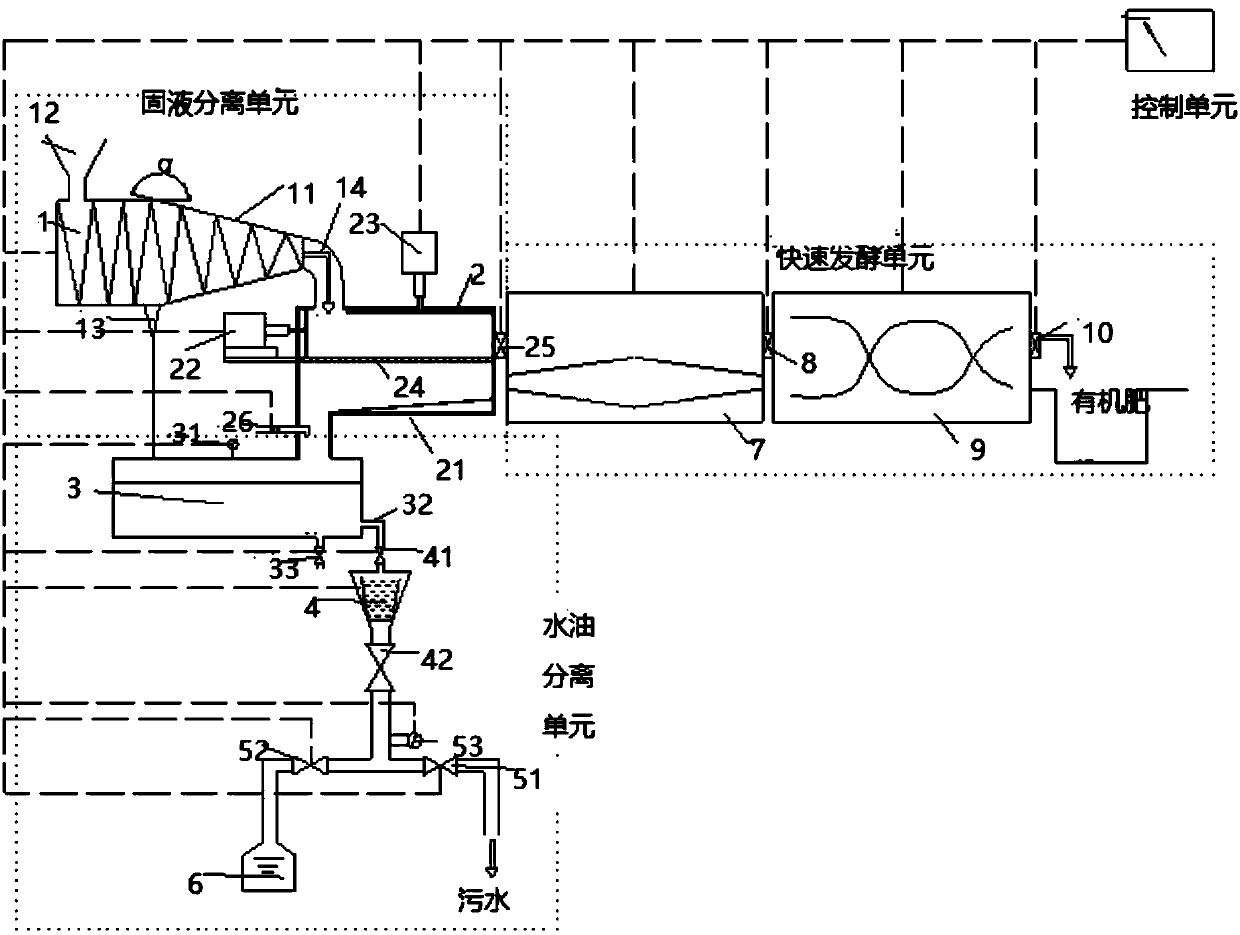 A food waste source classification and pretreatment system