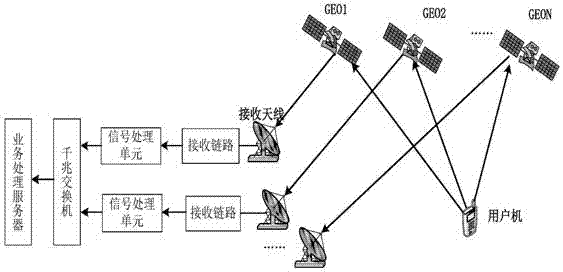 System and method for diversity reception of multiple identical user receiver inbound signals