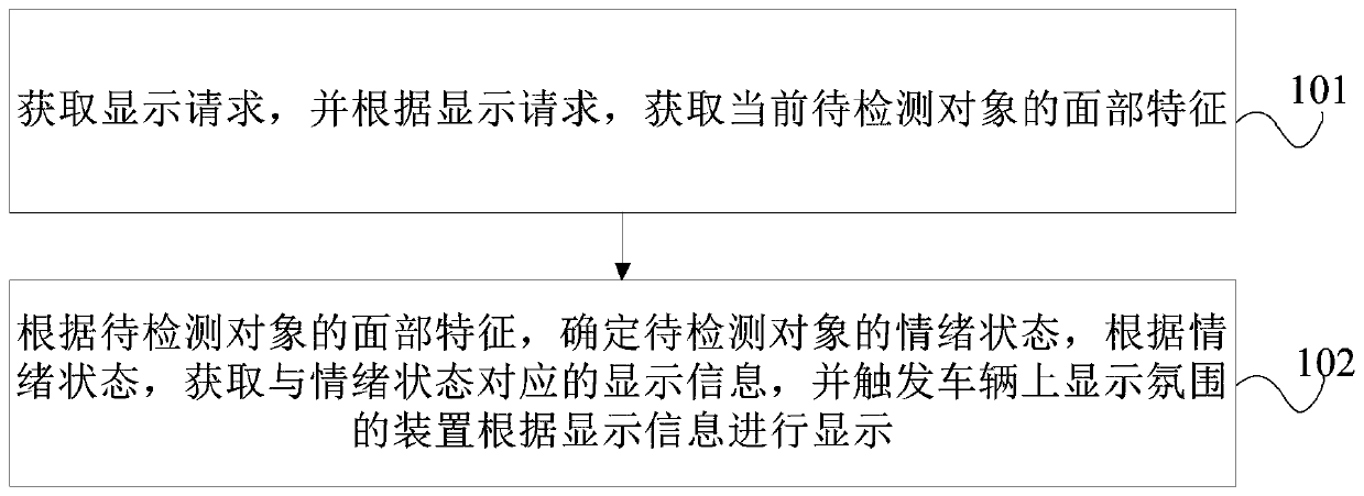 Display processing method, device and equipment based on vehicle atmosphere, and storage medium