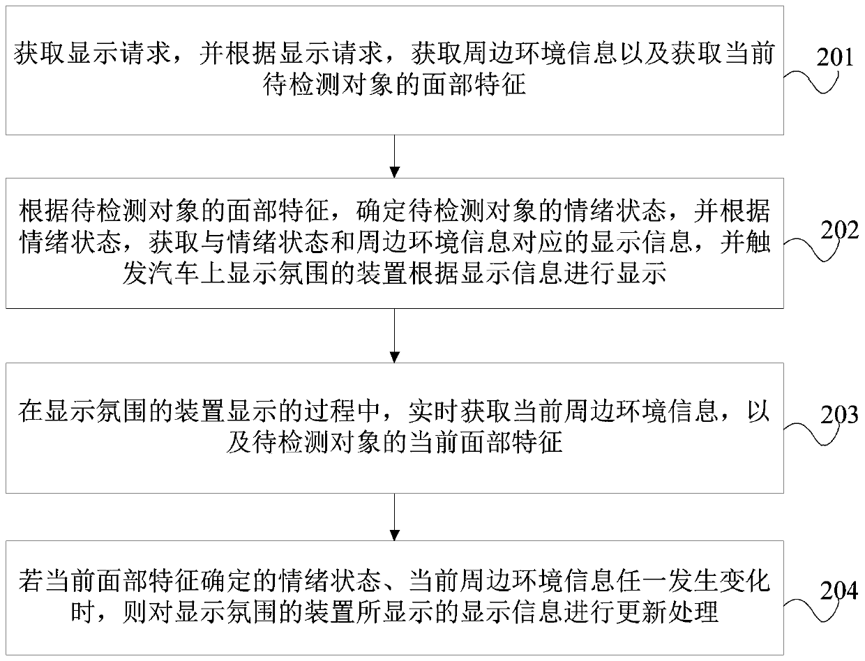 Display processing method, device and equipment based on vehicle atmosphere, and storage medium