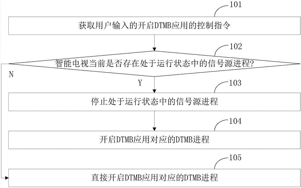 Application process control method and device