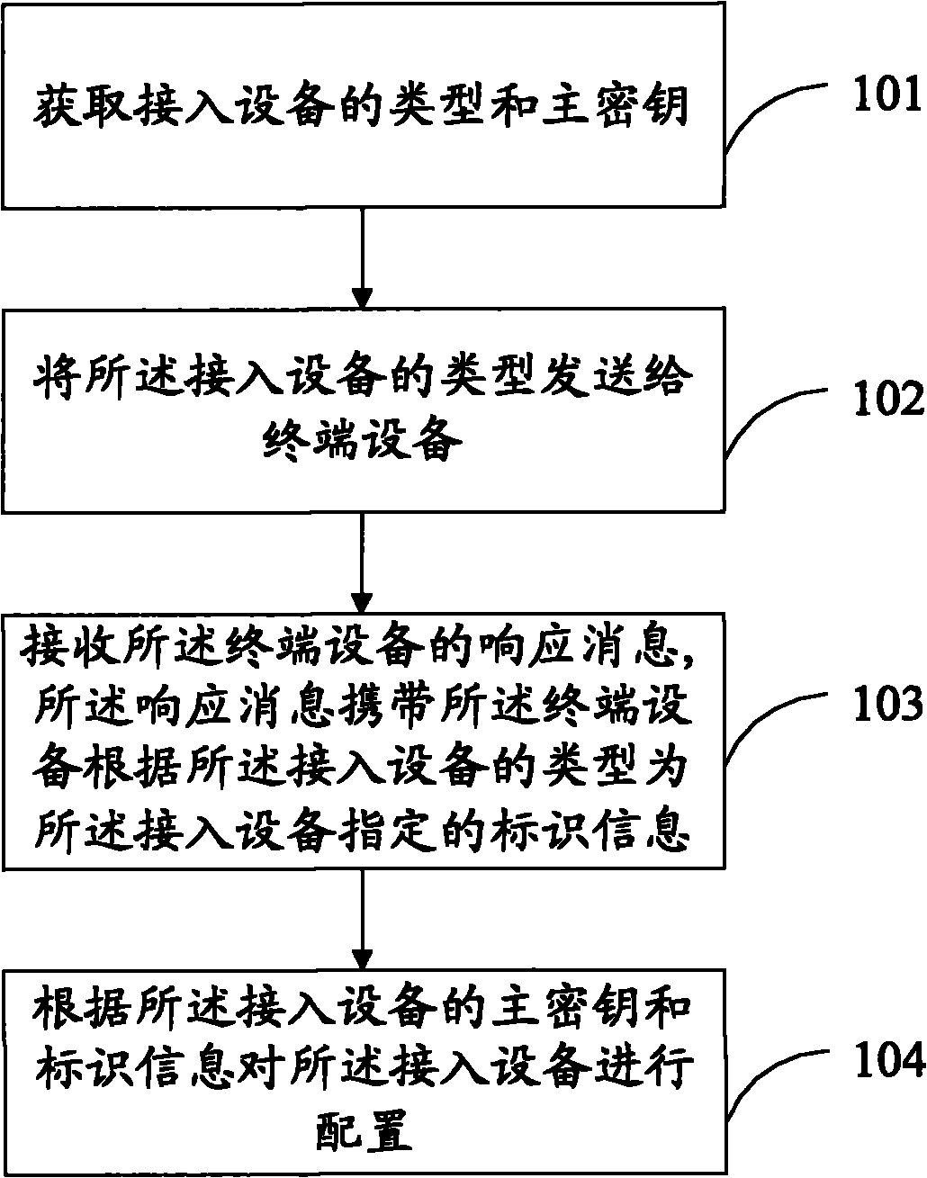 Method, device and system for configuring access device