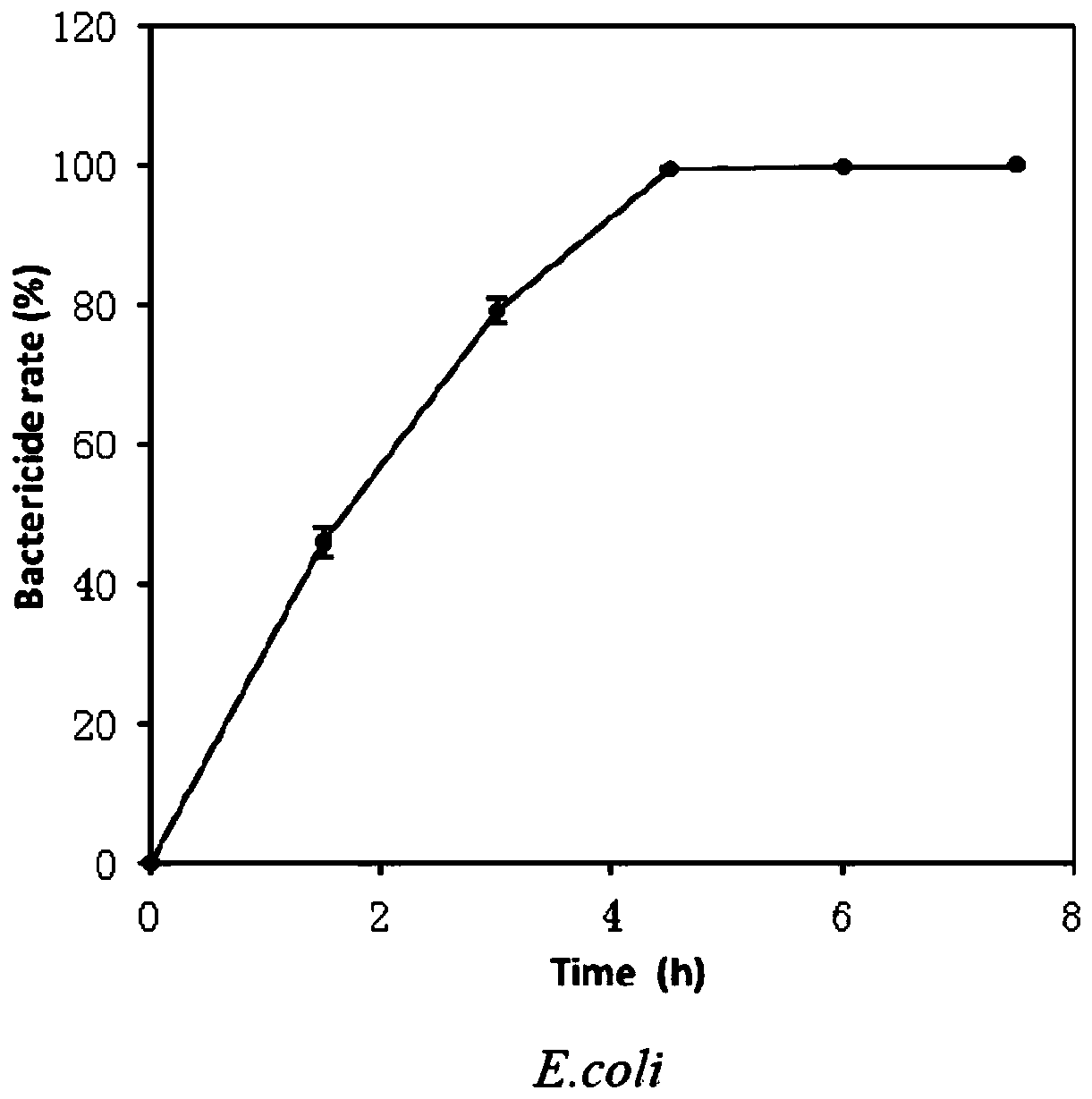 A kind of composite bactericidal microsphere and its preparation method and application