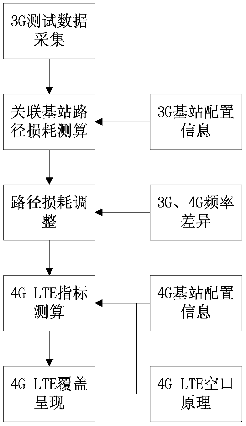 Method for predicting coverage of 4G LTE (Long-Term Evolution) network based on 3G path measurement data