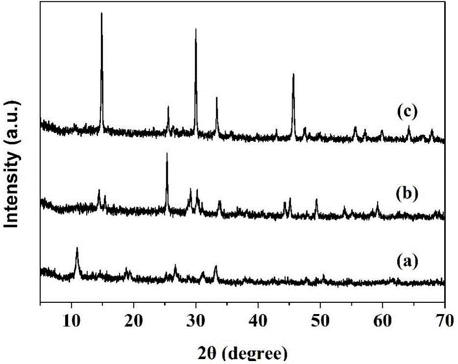 Synthetic method of high-performance one-dimensional nanostructure vanadium oxide lithium ion battery electrode material