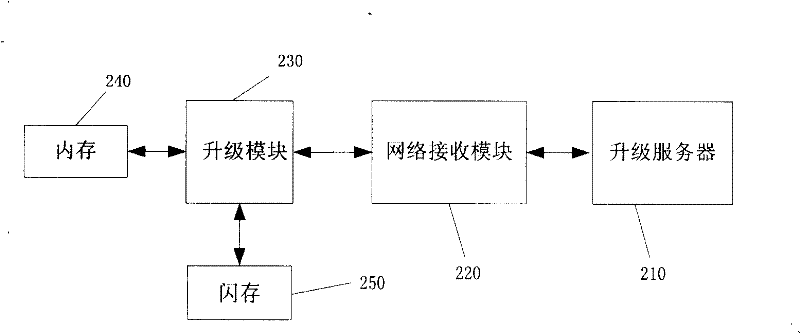 Method and apparatus for upgrading software of multimedia remote terminal