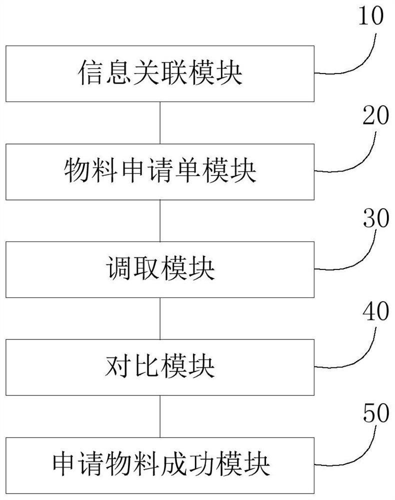 Method and system for applying for materials, storage medium and equipment