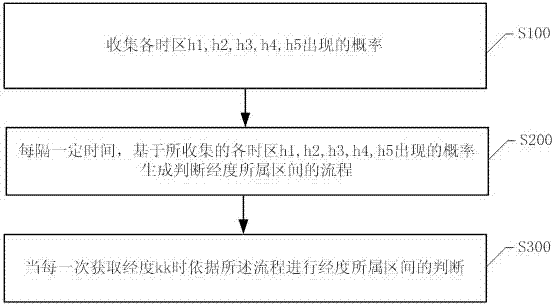 Time zone automatic setting method based on geographic position, mobile terminal and storage device