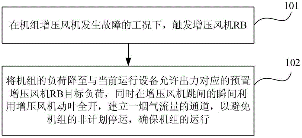 A method and device for power plant booster fan auxiliary machine fault load reduction rb