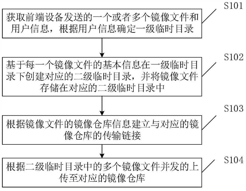 Mirror image uploading method, device and system and back-end equipment