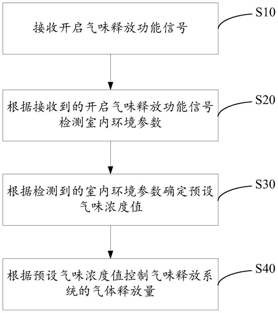Control method of odor release system, odor release system and air conditioner