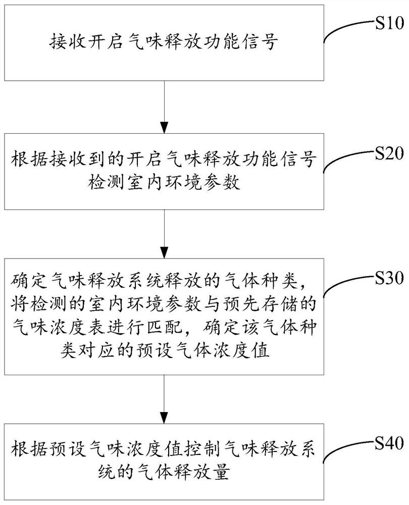 Control method of odor release system, odor release system and air conditioner