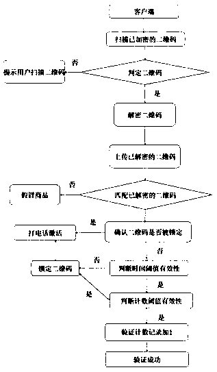 An anti-counterfeiting method and anti-counterfeiting system for commodities